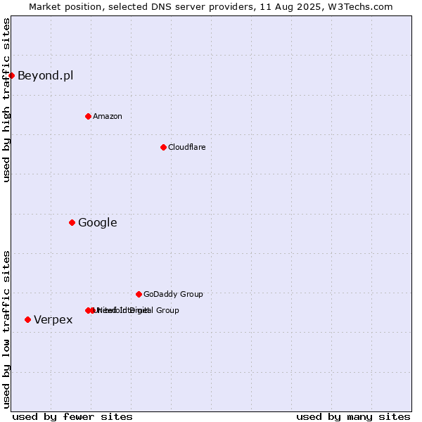Market position of Google vs. Verpex vs. Beyond.pl