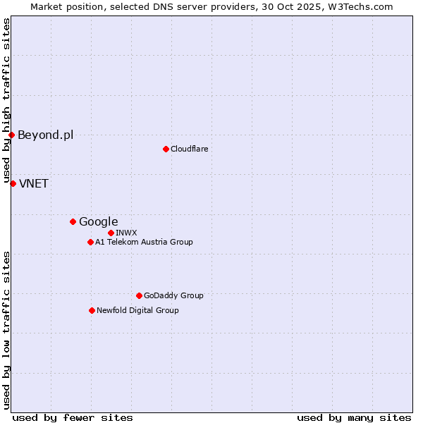 Market position of Google vs. VNET vs. Beyond.pl