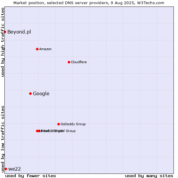 Market position of Google vs. we22 vs. Beyond.pl