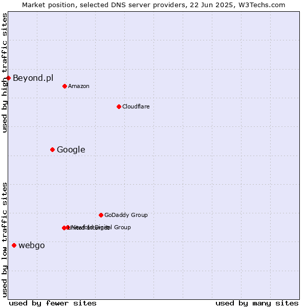 Market position of Google vs. webgo vs. Beyond.pl