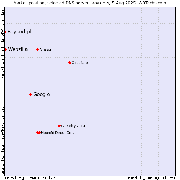 Market position of Google vs. Webzilla vs. Beyond.pl