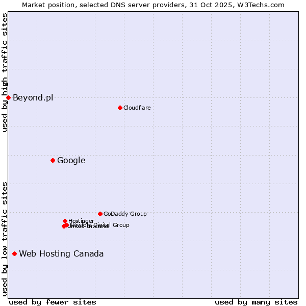 Market position of Google vs. Web Hosting Canada vs. Beyond.pl