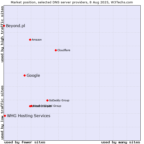 Market position of Google vs. WHG Hosting Services vs. Beyond.pl