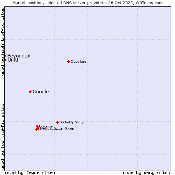 Market position of Google vs. Uniti vs. Beyond.pl