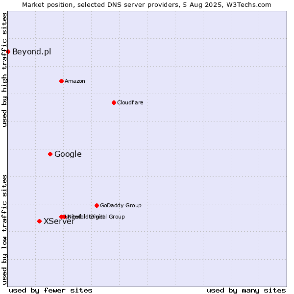 Market position of Google vs. XServer vs. Beyond.pl