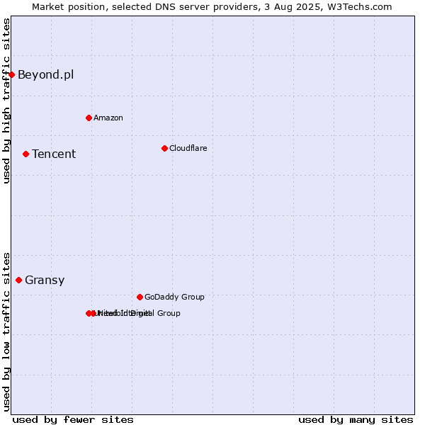 Market position of Tencent vs. Gransy vs. Beyond.pl