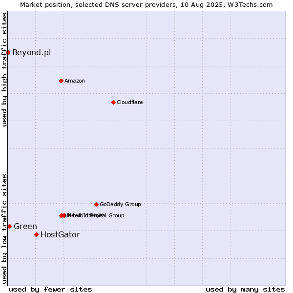 Market position of HostGator vs. Green vs. Beyond.pl
