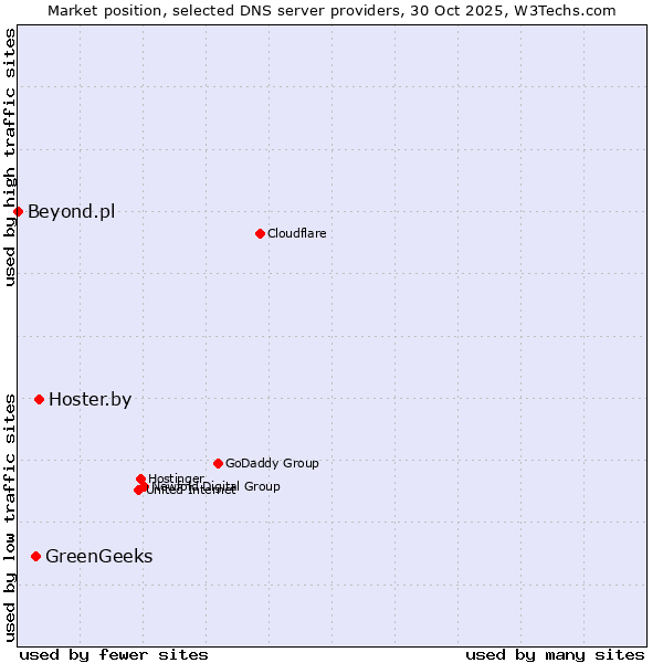Market position of Hoster.by vs. GreenGeeks vs. Beyond.pl