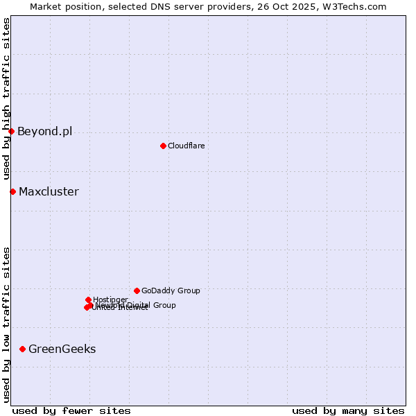 Market position of GreenGeeks vs. Maxcluster vs. Beyond.pl