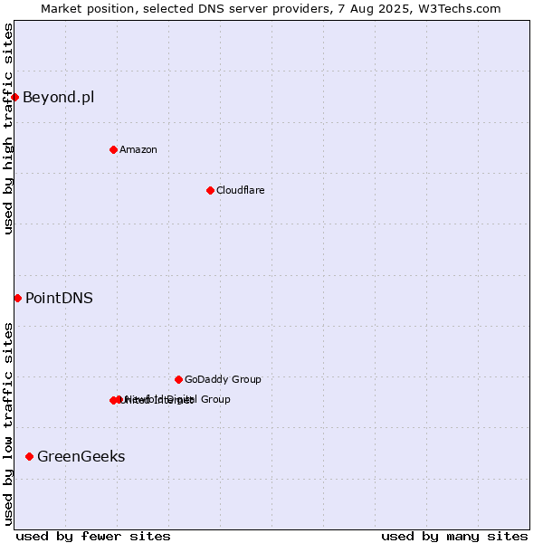 Market position of GreenGeeks vs. PointDNS vs. Beyond.pl