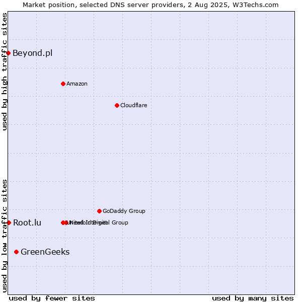 Market position of GreenGeeks vs. Root.lu vs. Beyond.pl