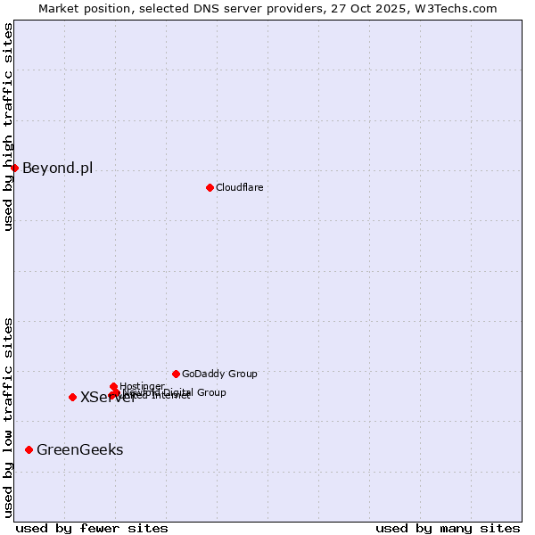 Market position of XServer vs. GreenGeeks vs. Beyond.pl