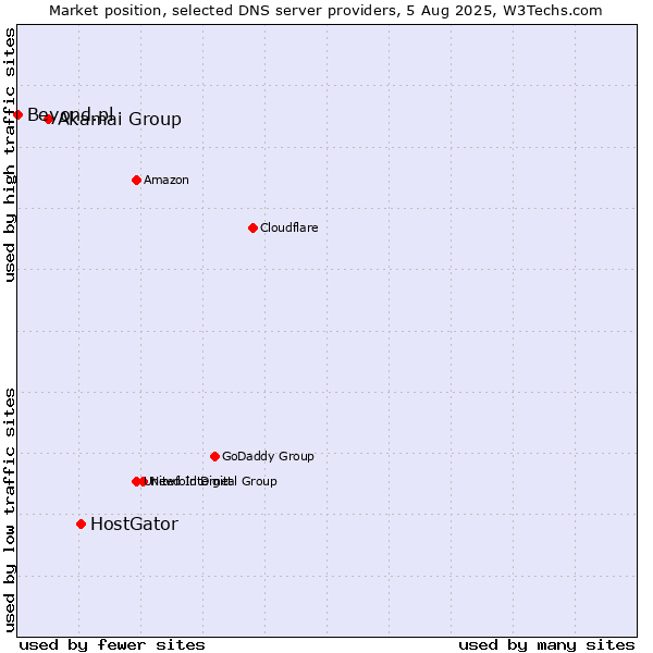 Market position of HostGator vs. Akamai Group vs. Beyond.pl