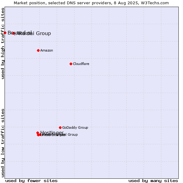 Market position of Hostinger vs. Akamai Group vs. Beyond.pl