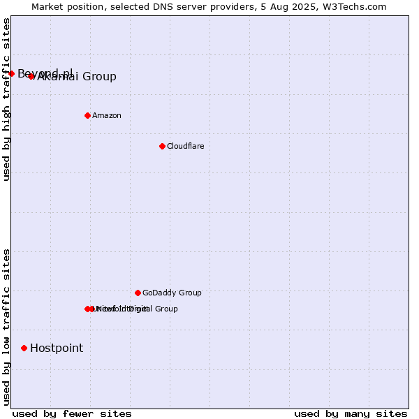 Market position of Akamai Group vs. Hostpoint vs. Beyond.pl