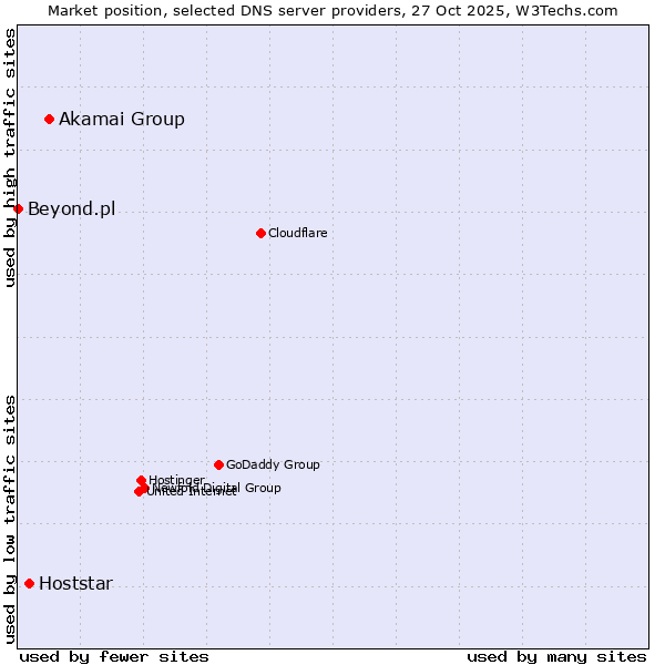 Market position of Akamai Group vs. Hoststar vs. Beyond.pl