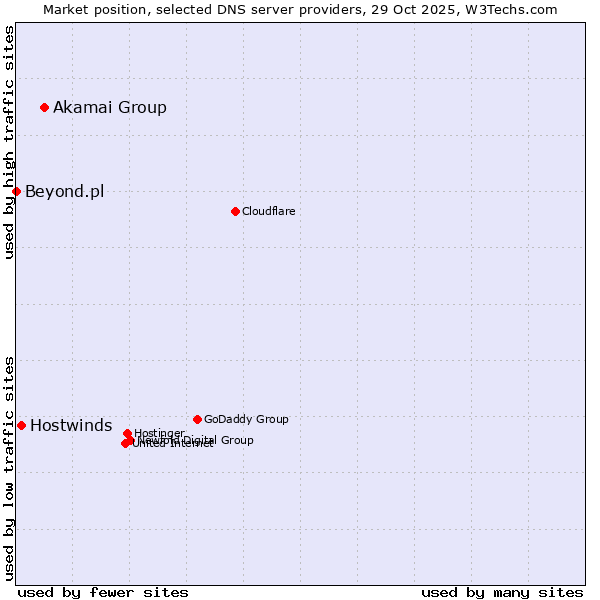 Market position of Akamai Group vs. Hostwinds vs. Beyond.pl