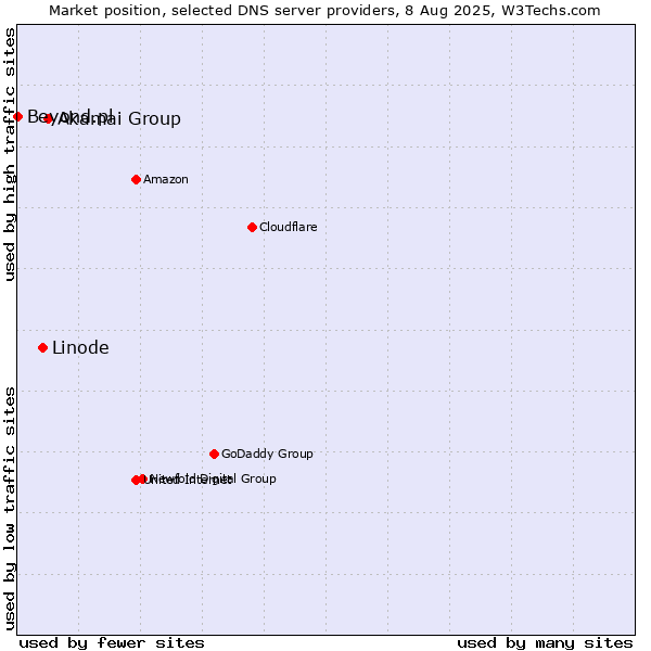 Market position of Akamai Group vs. Linode vs. Beyond.pl