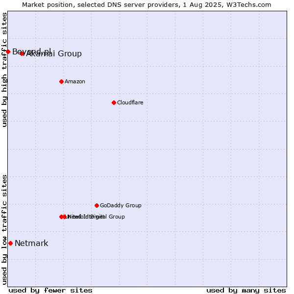 Market position of Akamai Group vs. Netmark vs. Beyond.pl