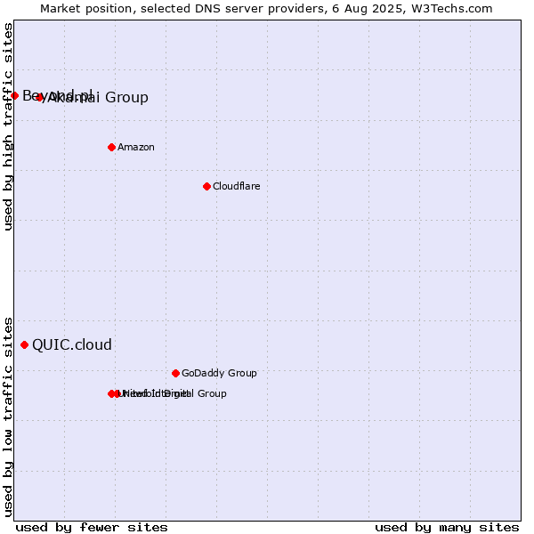 Market position of Akamai Group vs. QUIC.cloud vs. Beyond.pl