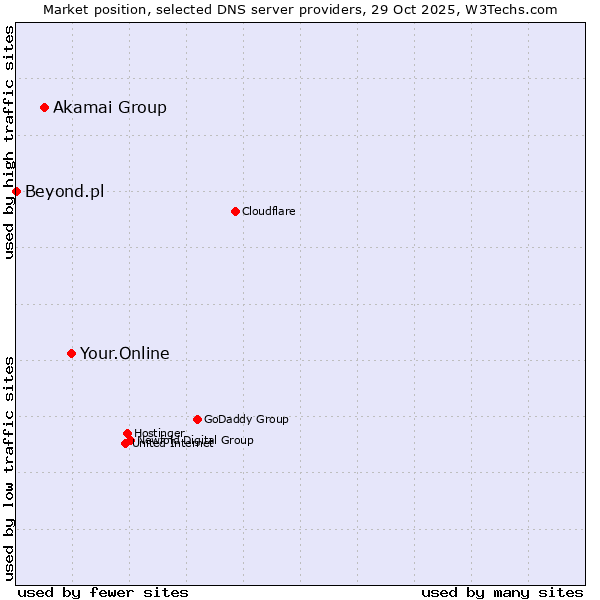 Market position of Your.Online vs. Akamai Group vs. Beyond.pl