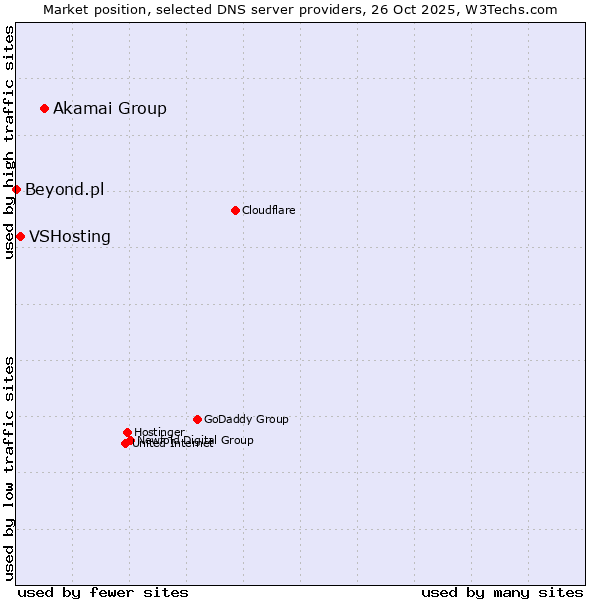 Market position of Akamai Group vs. VSHosting vs. Beyond.pl