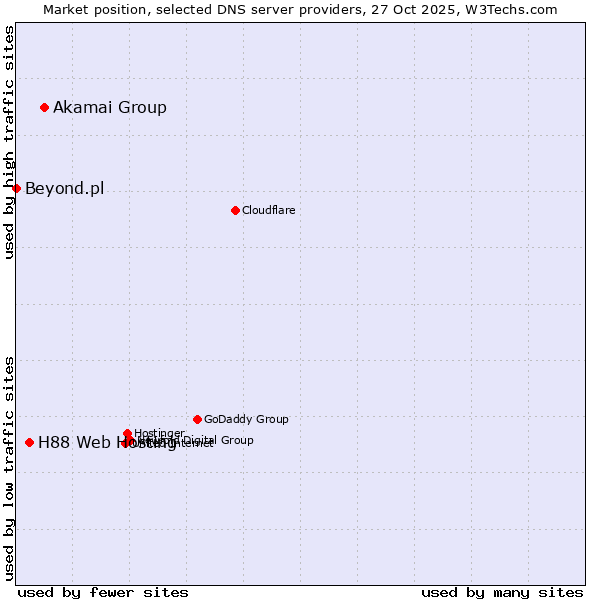 Market position of Akamai Group vs. H88 Web Hosting vs. Beyond.pl