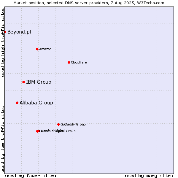 Market position of IBM Group vs. Alibaba Group vs. Beyond.pl