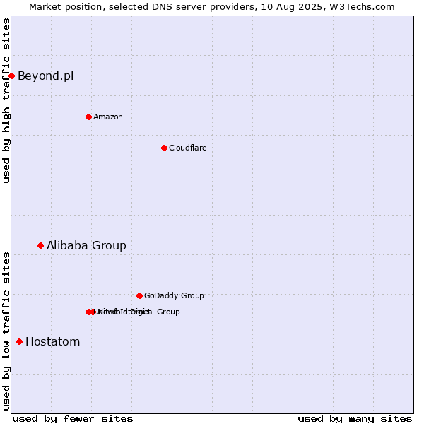 Market position of Alibaba Group vs. Hostatom vs. Beyond.pl