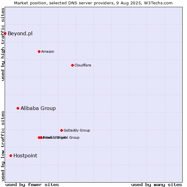 Market position of Alibaba Group vs. Hostpoint vs. Beyond.pl