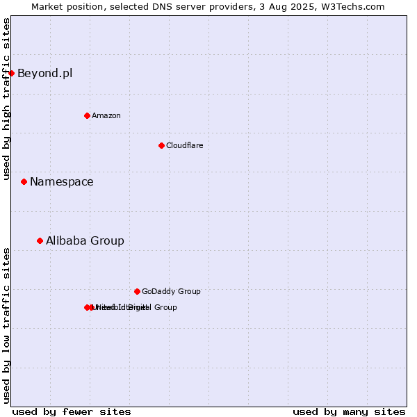 Market position of Alibaba Group vs. Namespace vs. Beyond.pl