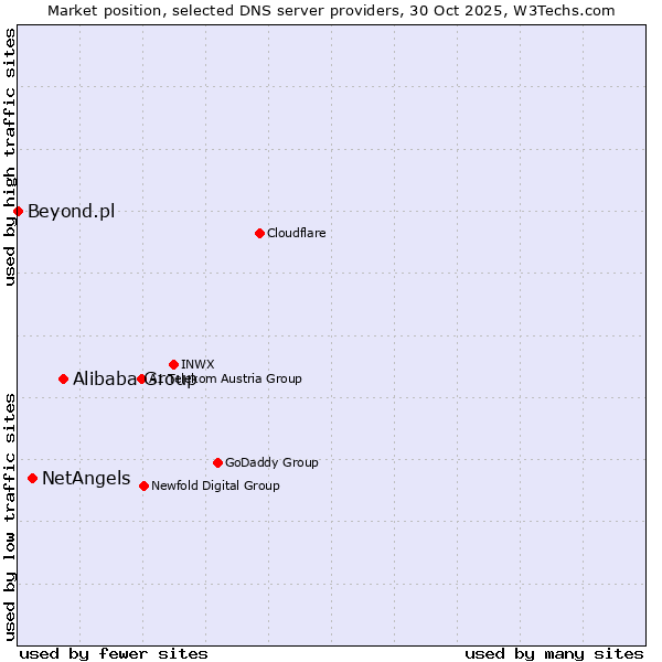 Market position of Alibaba Group vs. NetAngels vs. Beyond.pl