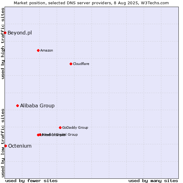 Market position of Alibaba Group vs. Octenium vs. Beyond.pl