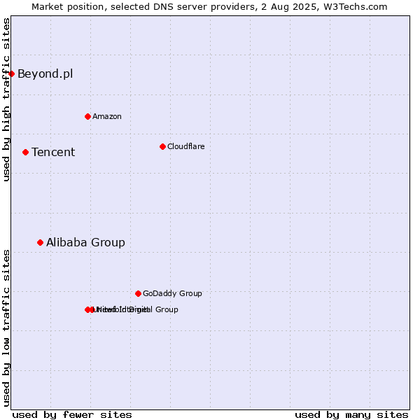 Market position of Alibaba Group vs. Tencent vs. Beyond.pl