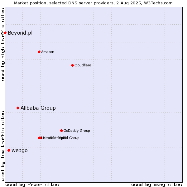 Market position of Alibaba Group vs. webgo vs. Beyond.pl