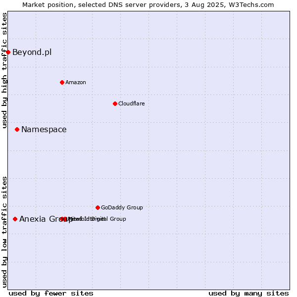 Market position of Namespace vs. Anexia Group vs. Beyond.pl
