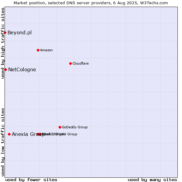 Market position of Anexia Group vs. NetCologne vs. Beyond.pl