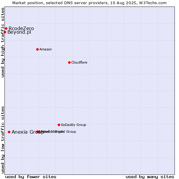 Market position of Anexia Group vs. RcodeZero vs. Beyond.pl