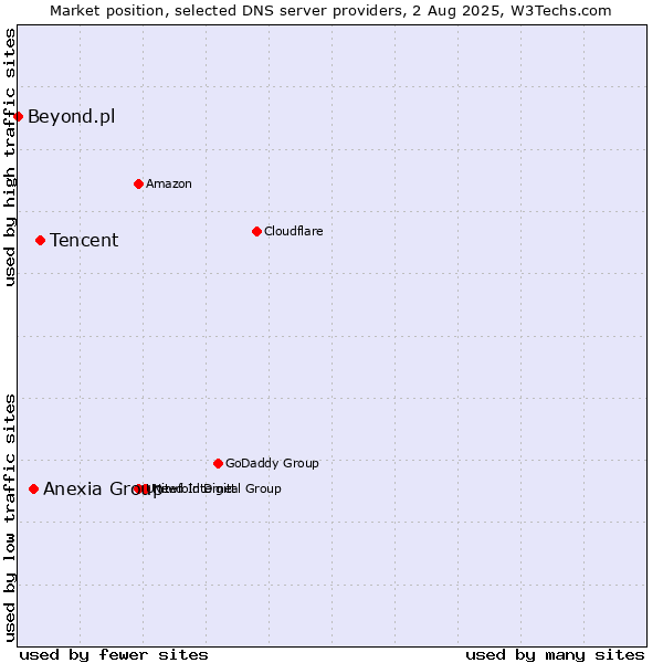 Market position of Tencent vs. Anexia Group vs. Beyond.pl
