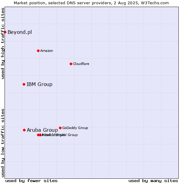 Market position of Aruba Group vs. IBM Group vs. Beyond.pl