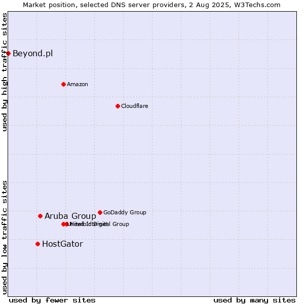 Market position of Aruba Group vs. HostGator vs. Beyond.pl