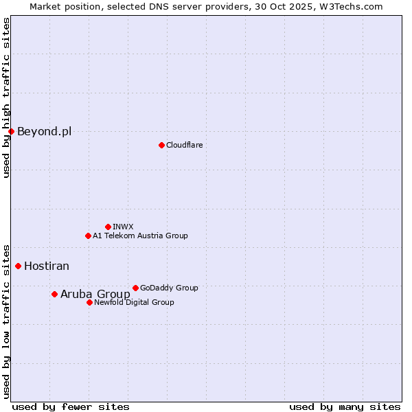 Market position of Aruba Group vs. Hostiran vs. Beyond.pl