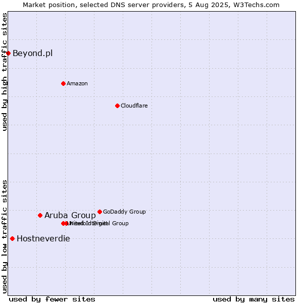 Market position of Aruba Group vs. Hostneverdie vs. Beyond.pl