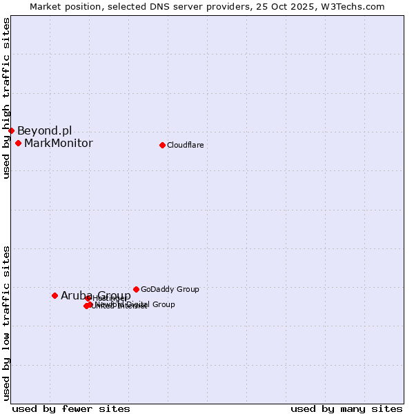 Market position of Aruba Group vs. MarkMonitor vs. Beyond.pl