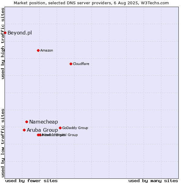 Market position of Namecheap vs. Aruba Group vs. Beyond.pl