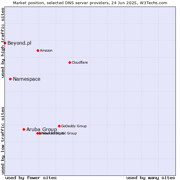 Market position of Aruba Group vs. Namespace vs. Beyond.pl