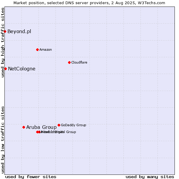 Market position of Aruba Group vs. NetCologne vs. Beyond.pl
