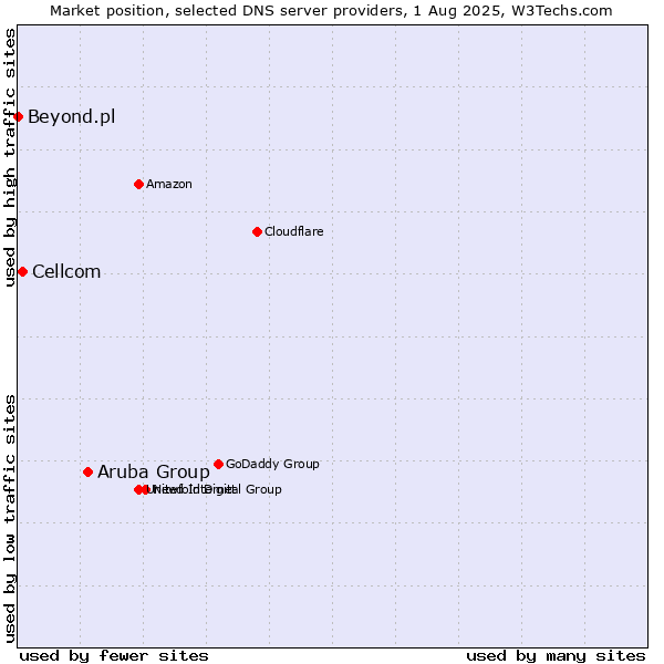Market position of Aruba Group vs. Cellcom vs. Beyond.pl