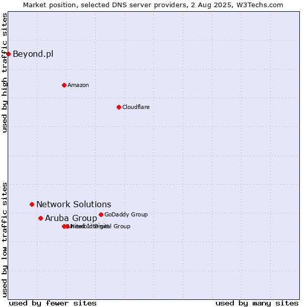 Market position of Aruba Group vs. Network Solutions vs. Beyond.pl