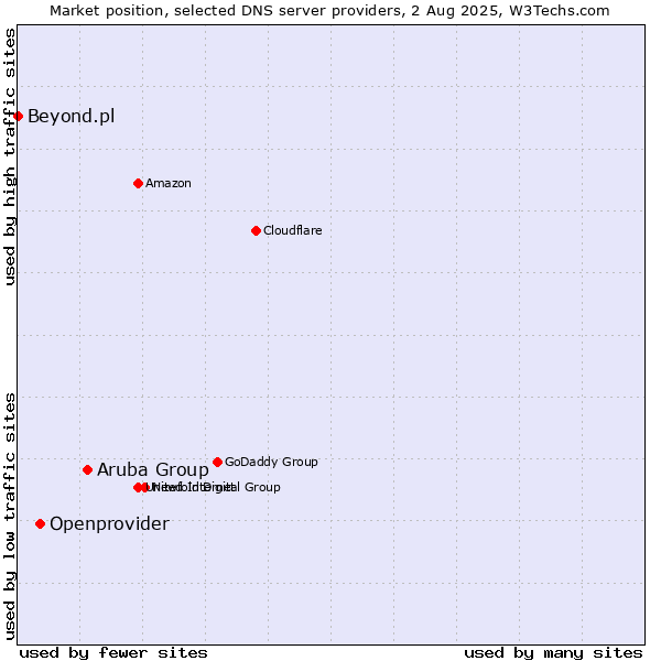Market position of Aruba Group vs. Openprovider vs. Beyond.pl